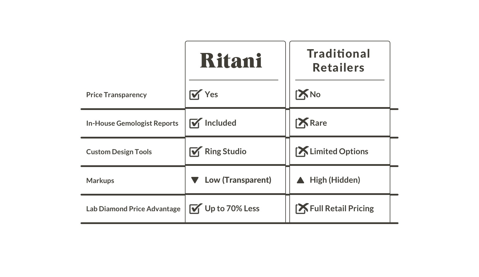 Ritani vs. Traditional Retailers Graphic