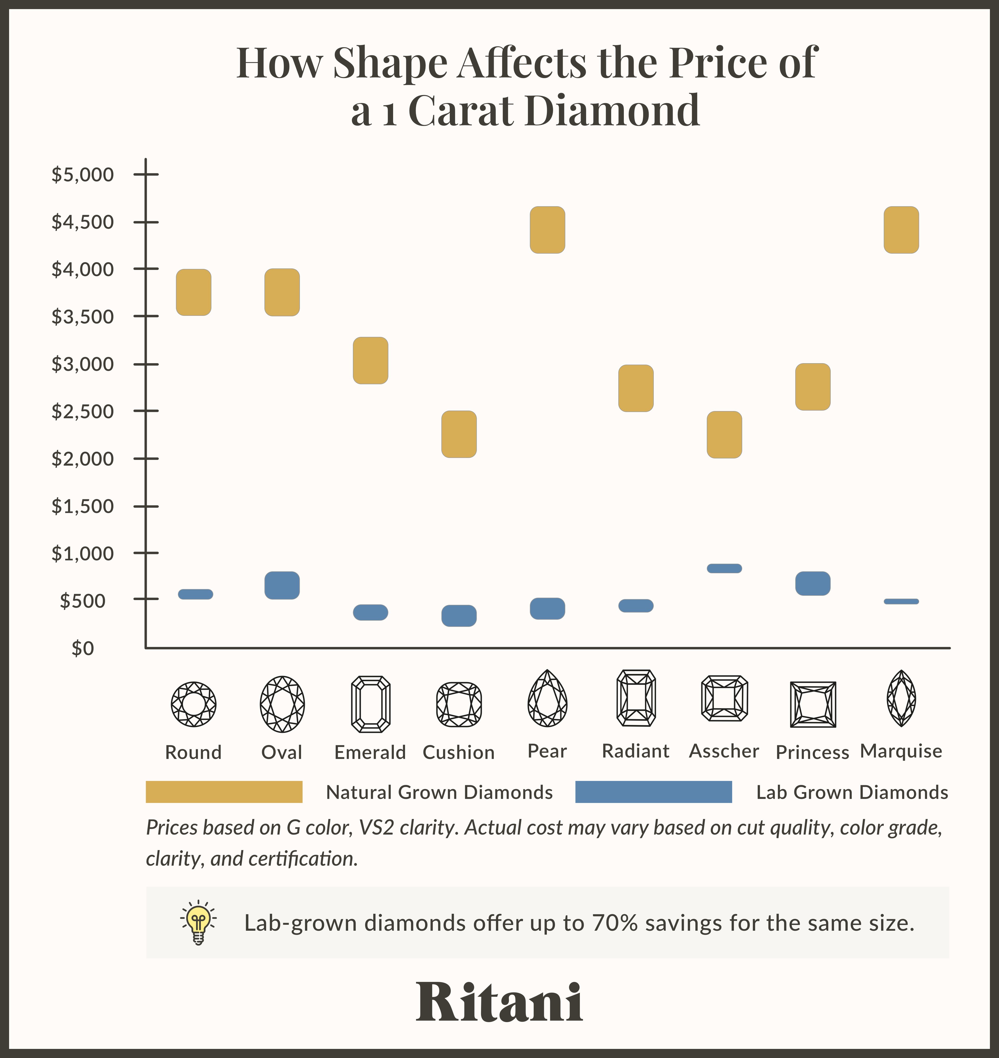 How Shape Affects the Price of a 1 Carat Diamond