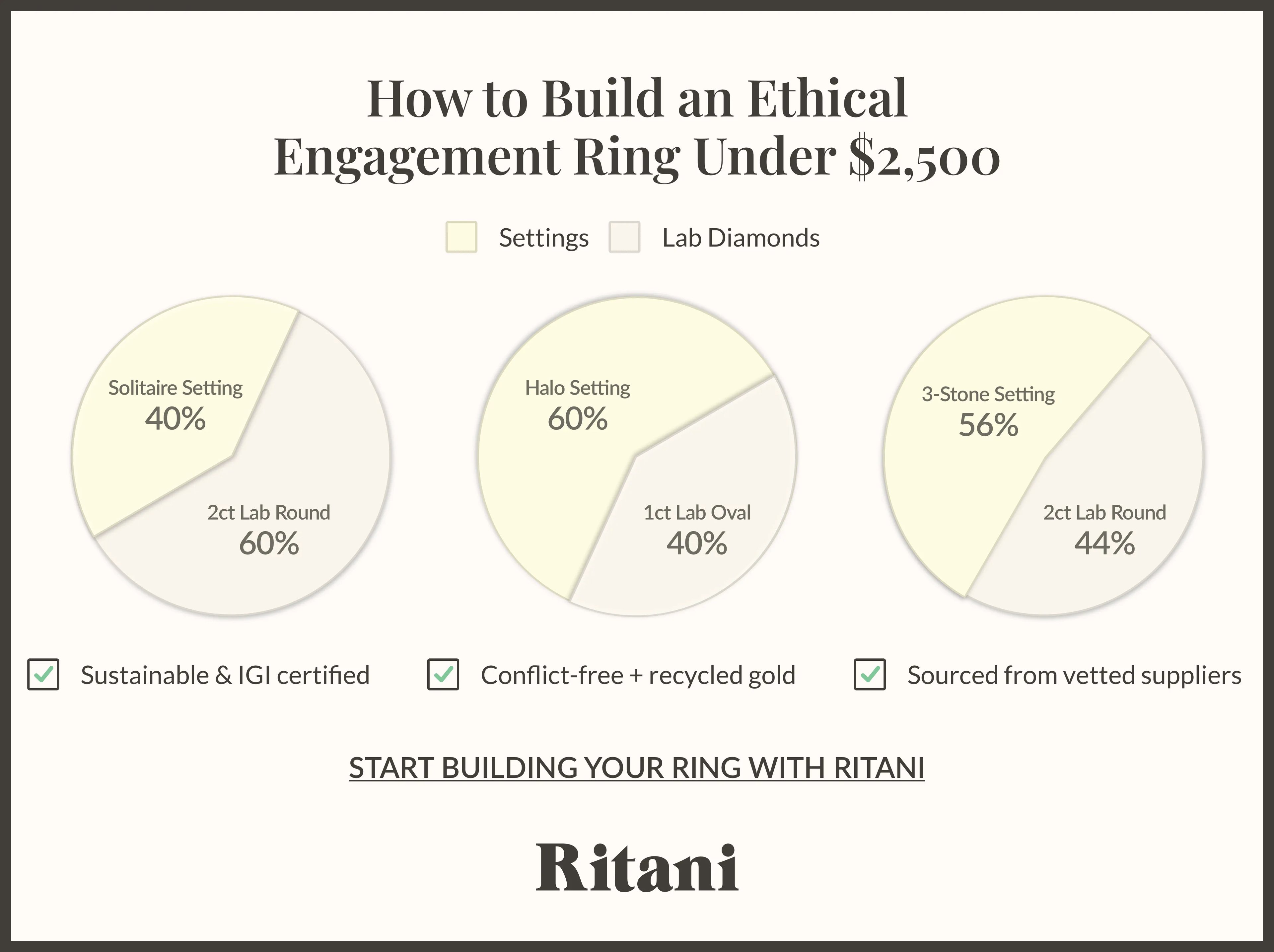 How to Build an EthicalEngagement Ring Under 2500
