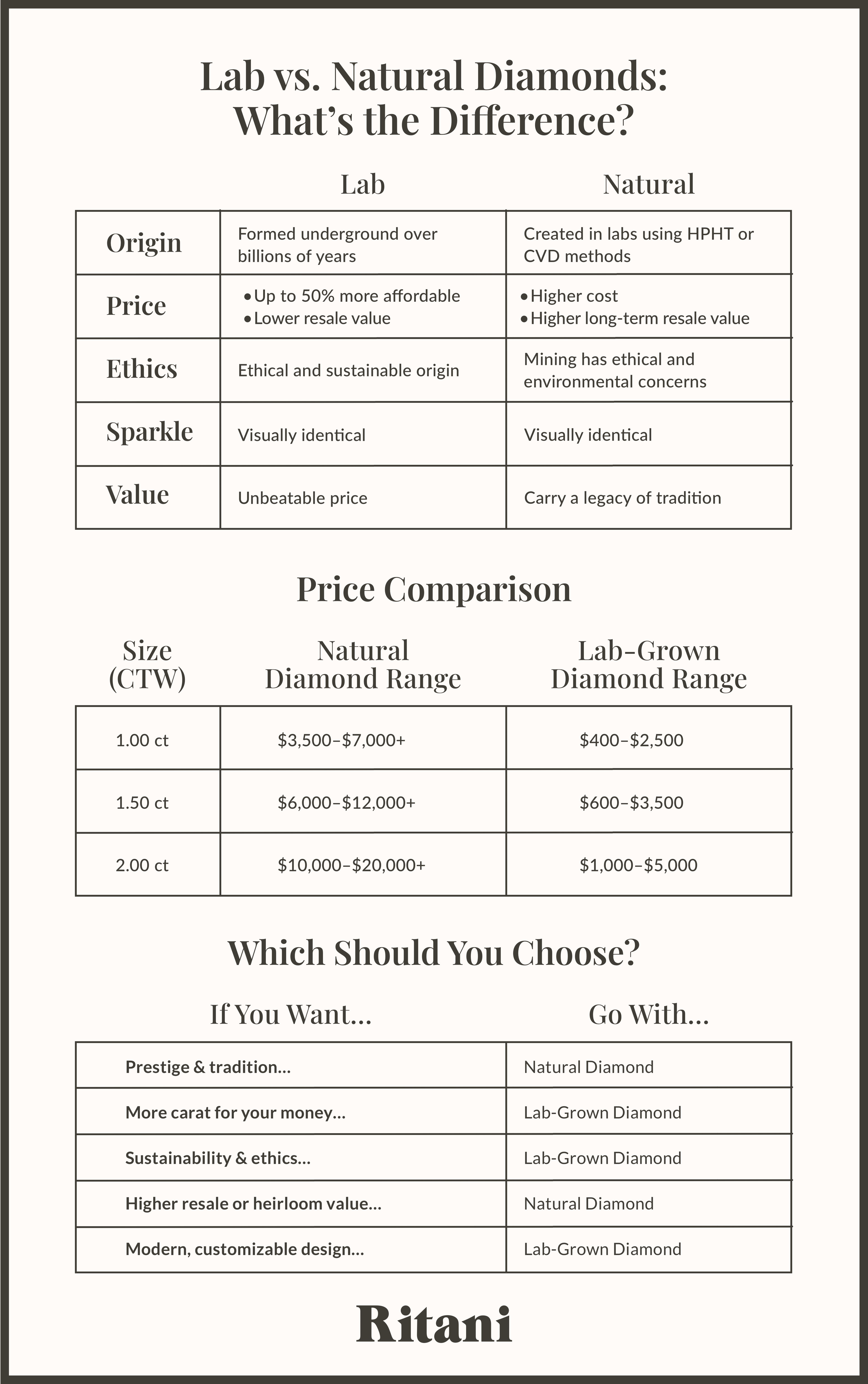 Lab vs Natural Diamonds